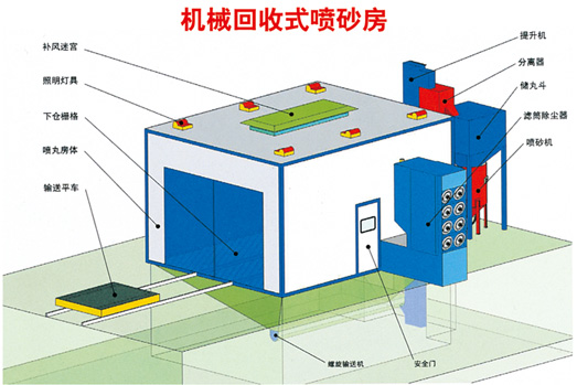 噴砂、涂裝設(shè)備